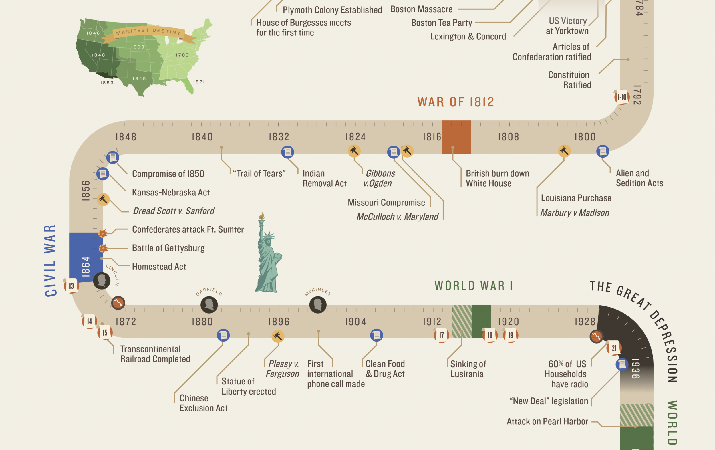 Timeline American History Timeline History Timeline Wwii History ...