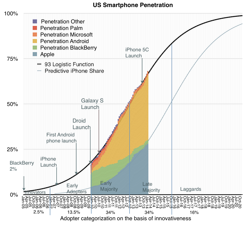 Smartphone penetration in the US according to Asymco.com . Puts Ireland roughly in line with these trends. I wonder does it match up all along?