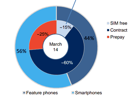 Report on payment methods for phones in UK, GFK.com