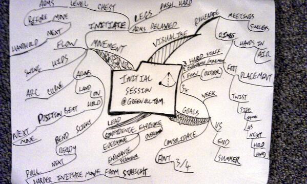 My thought process at times about climbing skill - there's a post on this later today (keep an eye out for it). This is a classic sketch from TomGreenall (UK Youth Team Boulder Coach, Climbing Works Coach, and friend).