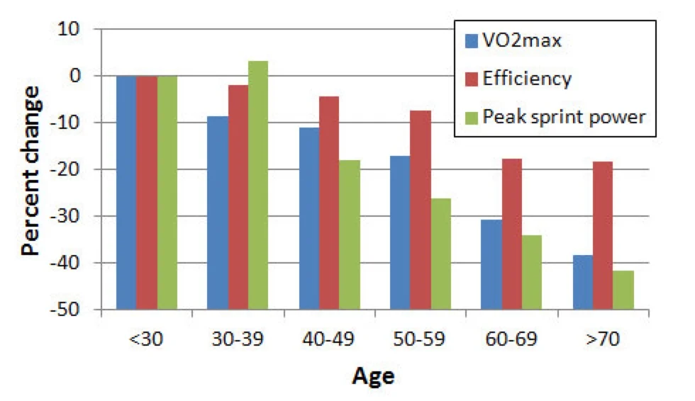 Age related declines