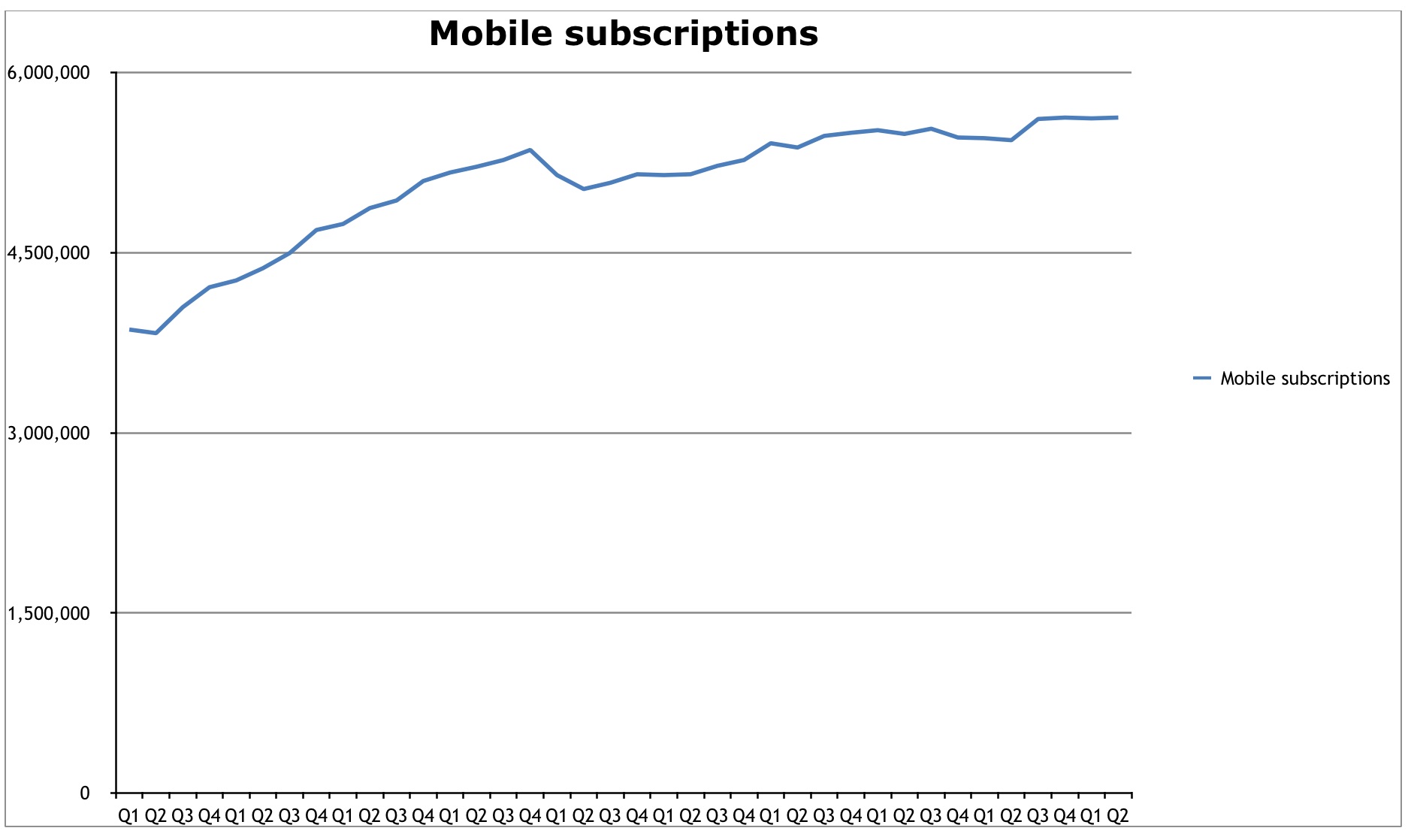 subscription numbers are largely flatlining with more than 100% saturation. Probably the only room for expansion is now in machine based connectivity (vehicles, remote monitoring, etc.). The question is how much space there is here..... Consumers most likely won't be willing to pay for another data plan in their cars so it's most likely only leaving space for enterprise/business.