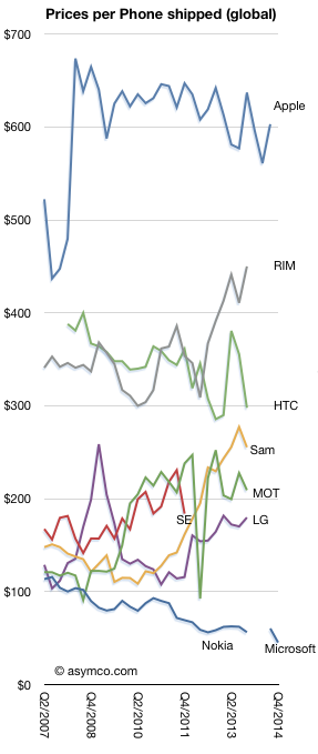 From Asymco.com