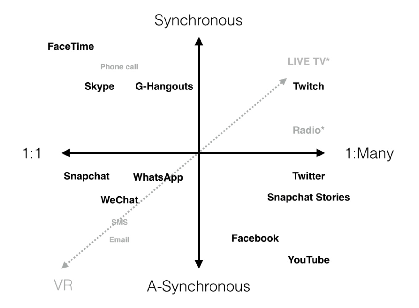 Image Credit: Modeling Communication Medium