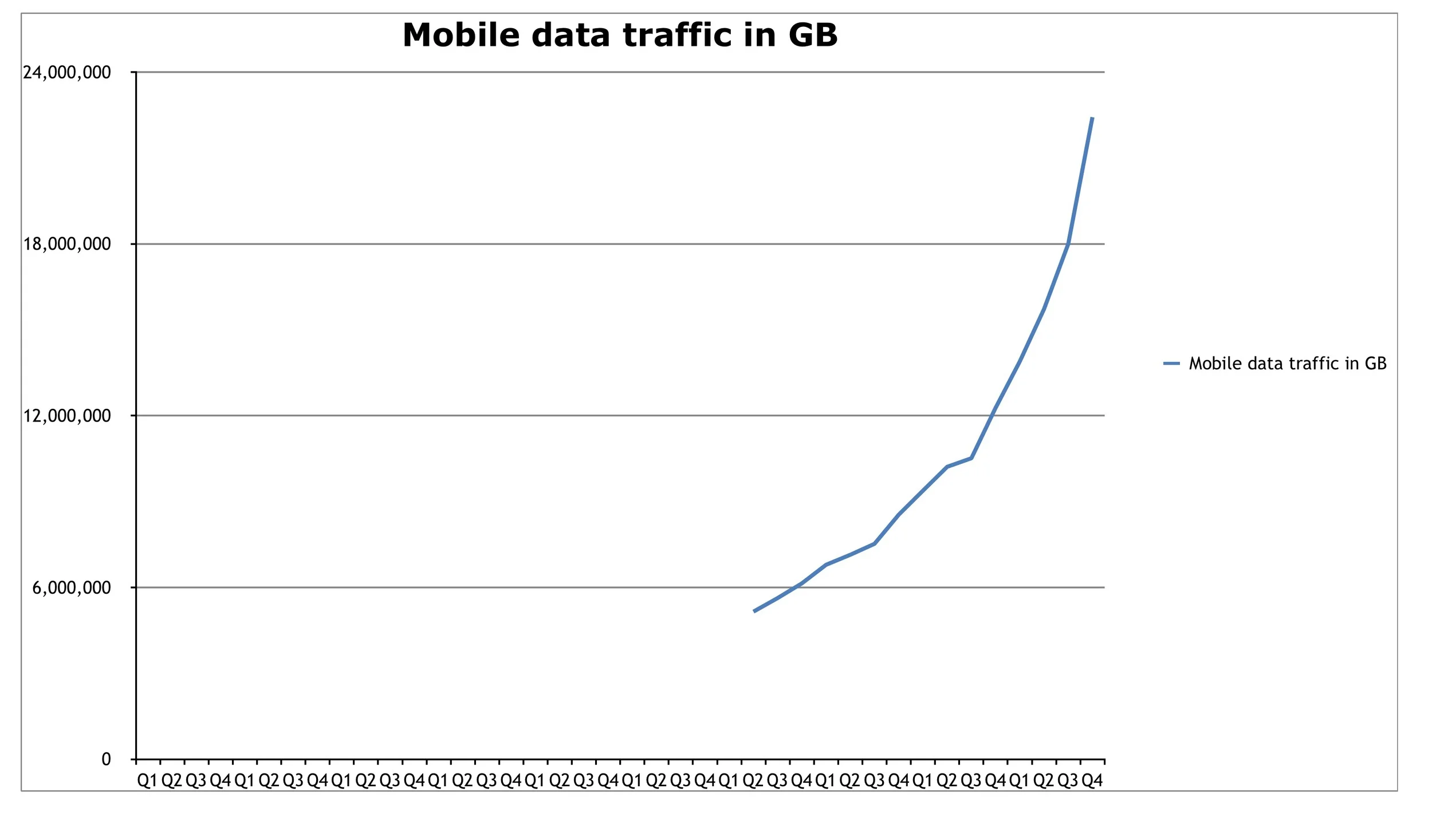 Decline of SMS but continued rise of Messaging