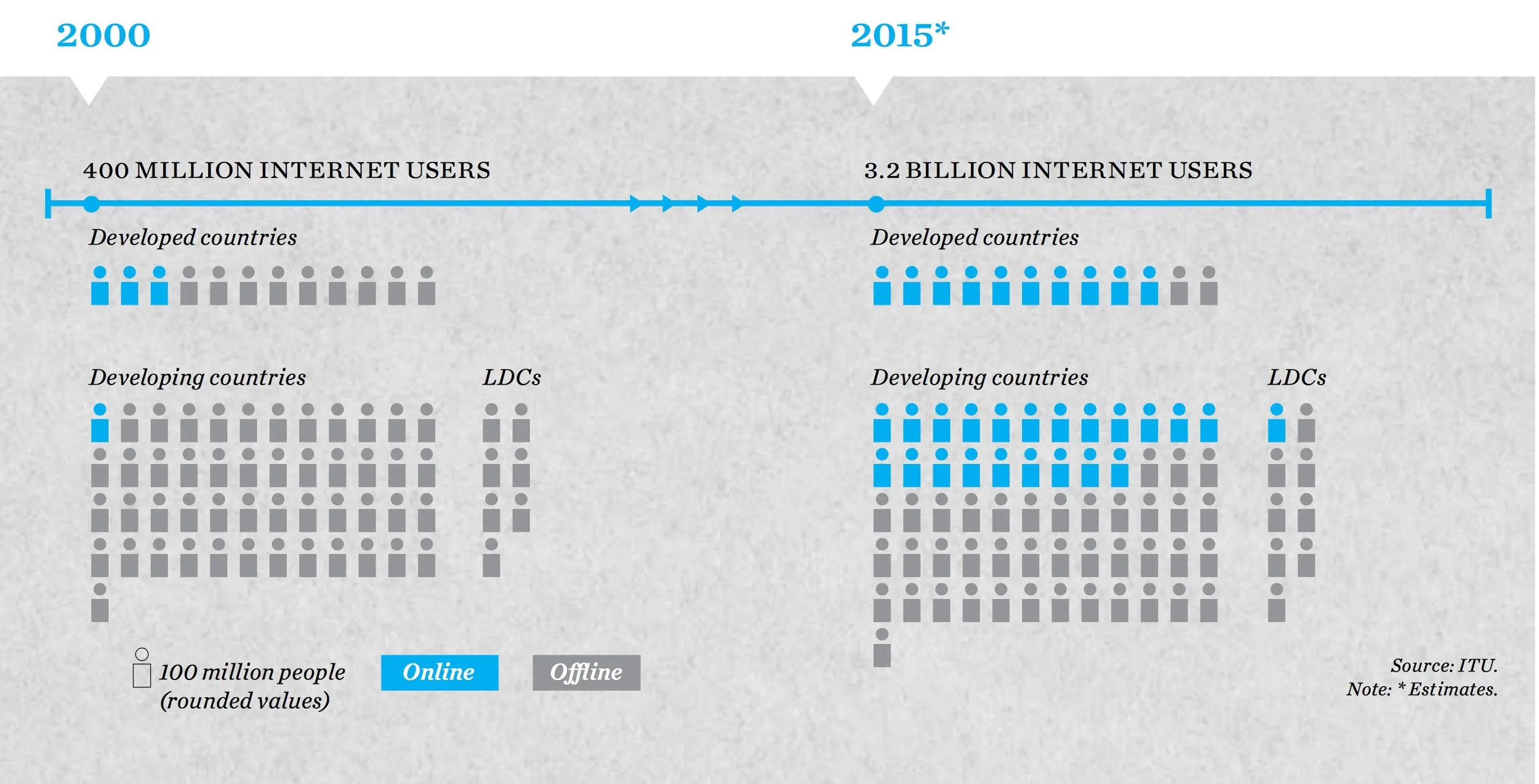 The Internet: from 400 million to 3.2 billion users in 15 years