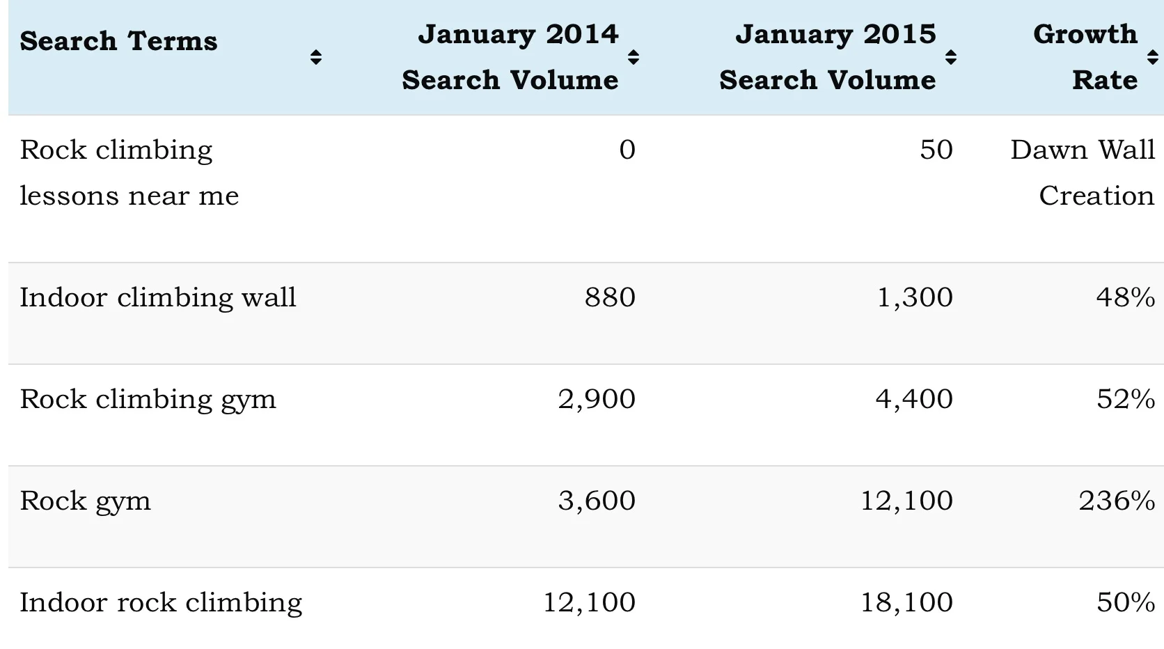 Dawn Wall stats