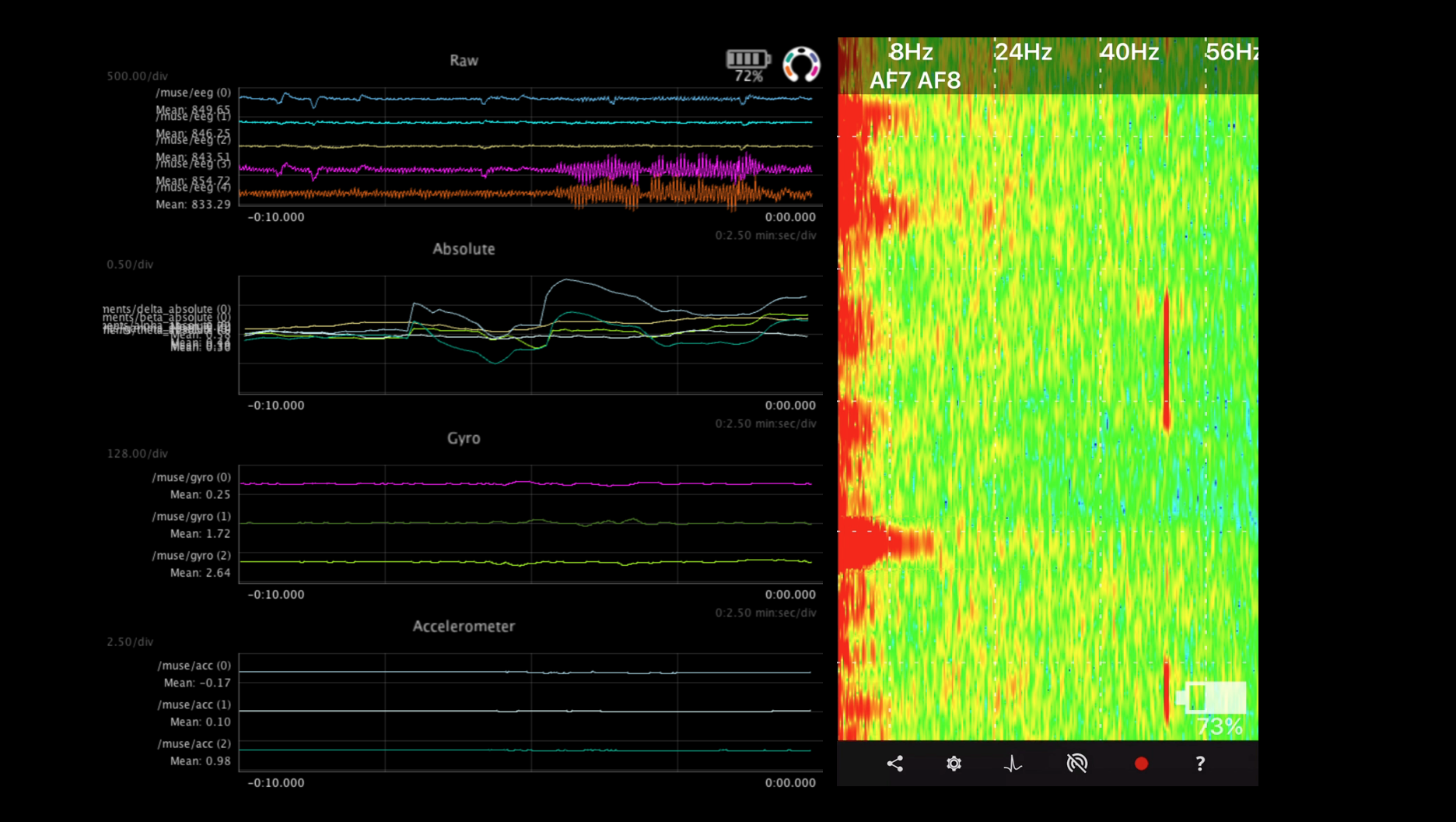 Data was captured from a period of work in the factory. From the spectrogram you can see going from top to bottom the changes of brain activity over time, and from left to right, the range of frequencies captured, from Theta to Gamma. Red indicates high activity, green medium, blue, lowest. Delta and Theta waves towards the left are associated with sleeping, dreaming, and meditative states. Alpha in the 7-15 Hz range is associated with relaxed states. Beta in the 13-30 Hz range is associated with Attention, and focus. Gamma- 30 and above, are associated with hyper Alertness.