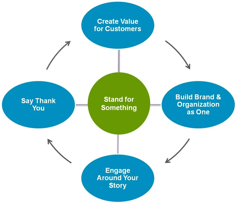 The loyal brand framework.