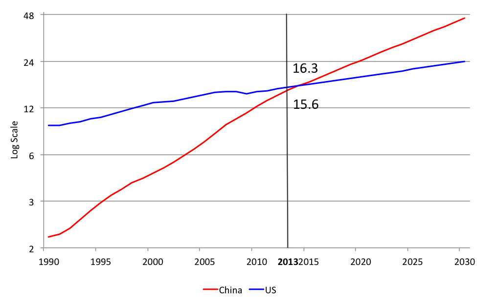Source: World Bank. Data through 2013. Authors' simulation from 2014 assumes annual growth rate of 6.5% for China and 2.3% for the United States.
