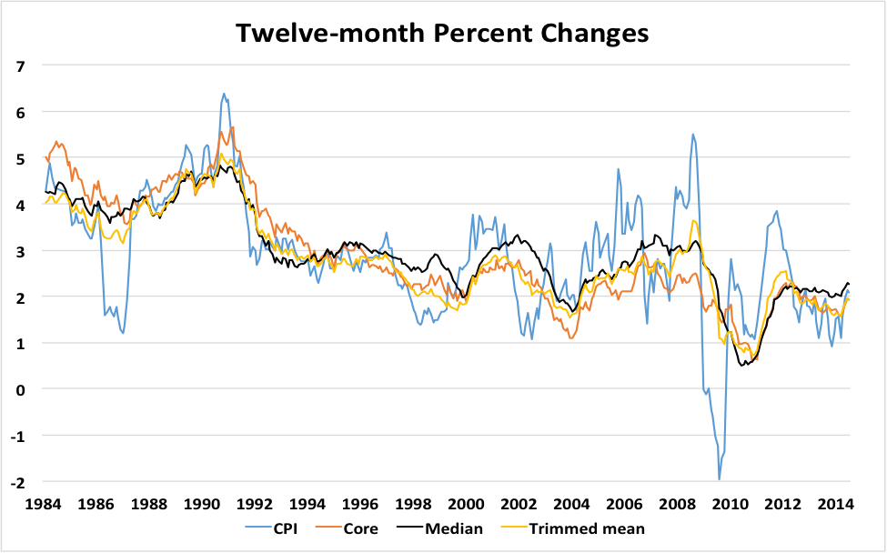 Sources: Bureau of Labor Statistics and Federal Reserve Bank of Cleveland on FRED