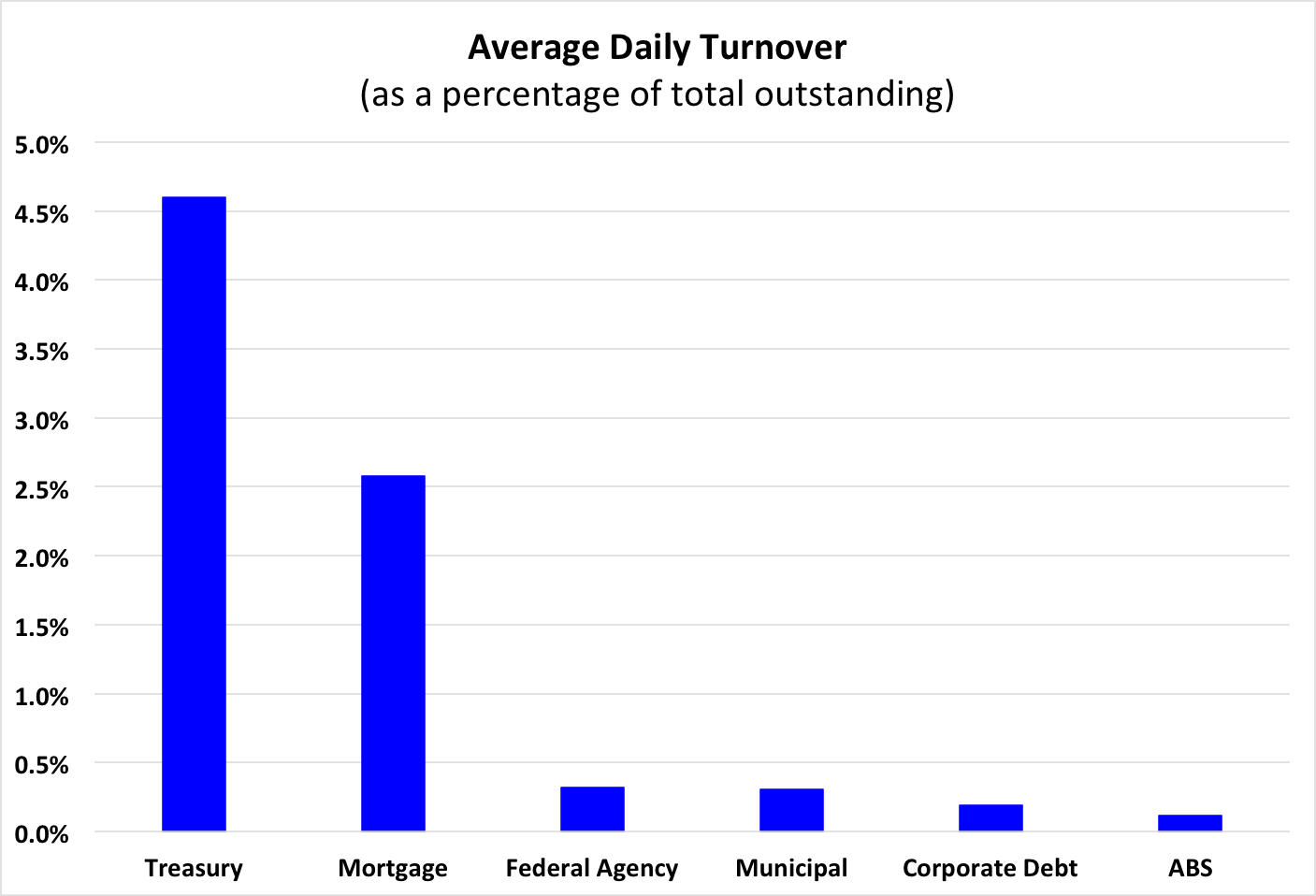 Source: SIFMA and authors’ calculations.