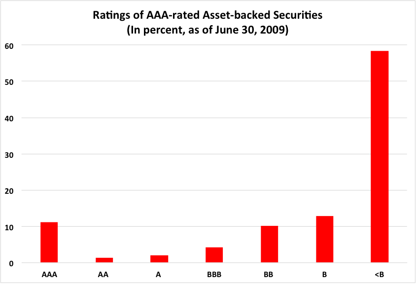 Source: IMF, Global Financial Stability Report , October 2009 , Chapter 2, Figure 2.12.