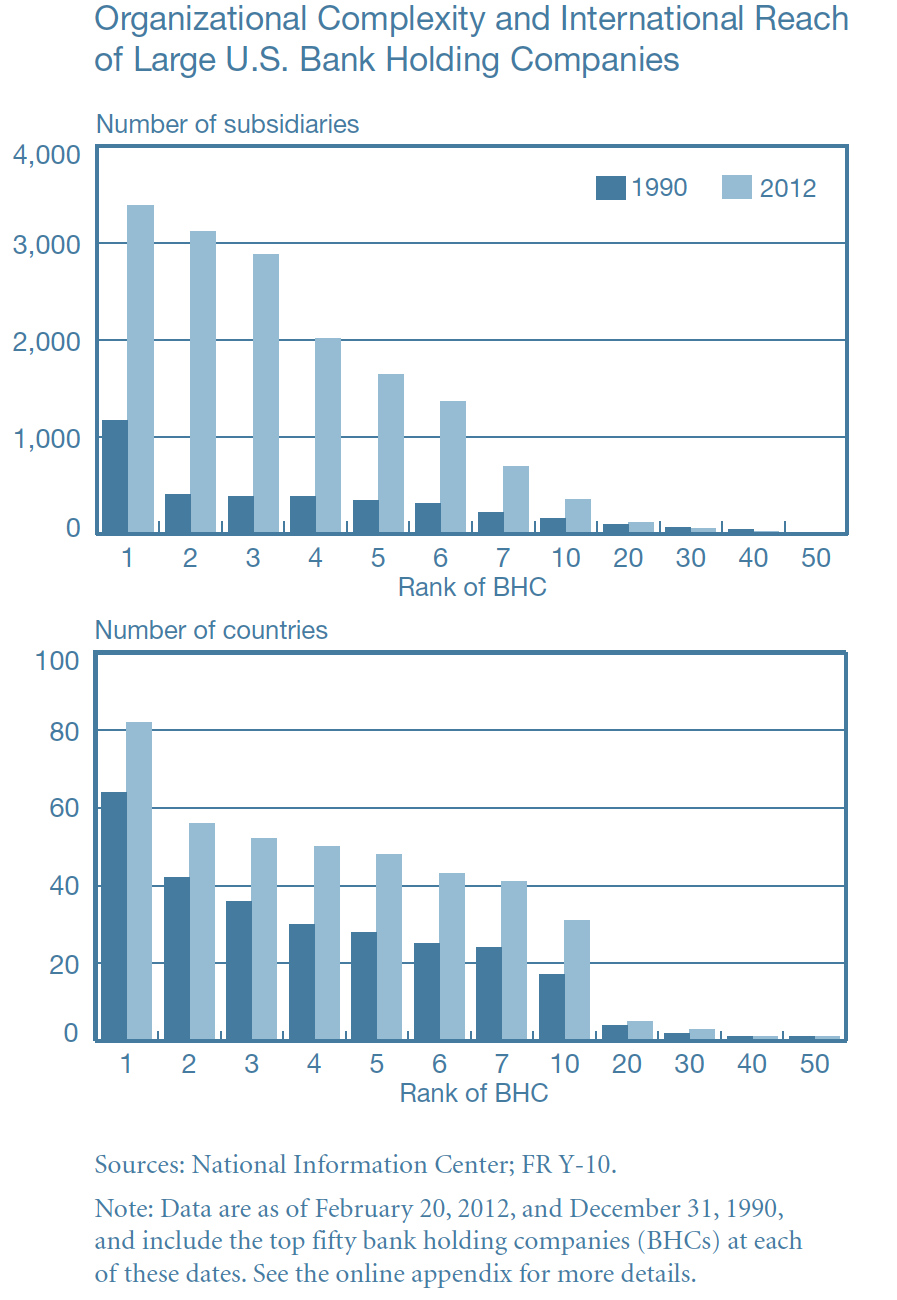 Source: Avraham et al. “ A Structural View of U.S. Bank Holding Companies ,” FRBNY Economic Policy Review , 2012.