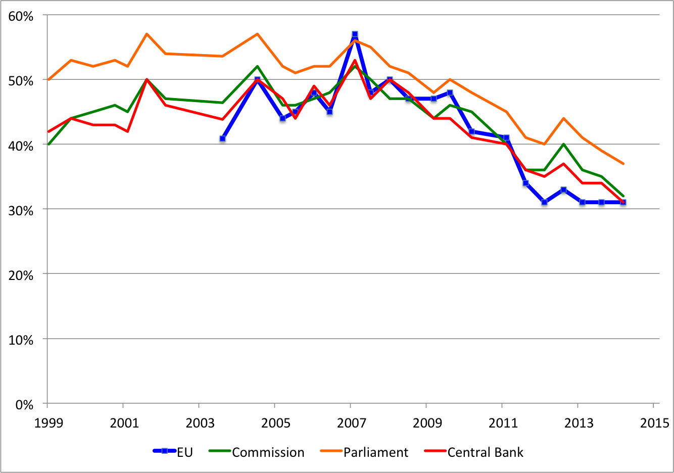 Source: Eurobarometer .