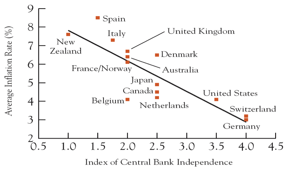 Source: Reproduced from Alesina and Summers , “Central Bank Independence and Macroeconomic Performance: Some Comparative Evidence,” Journal of Money, Credit and Banking , May 1993.