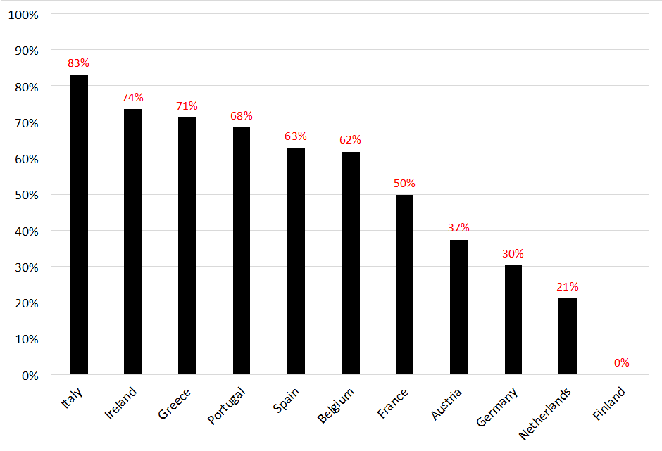 Source: Data are for 2014 from Eurostat, the ECB and author's calculations.