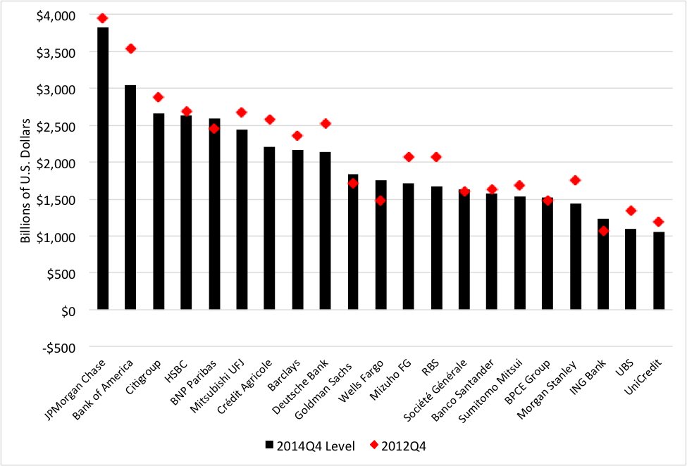 Note: Ranked by size in 2014 Q4 on an IFRS basis. Source: FDIC Global Capital Index . We are grateful for the extraordinary work of FDIC Vice Chairman Thomas Hoenig in gathering and publishing this data on a semi-annual basis.