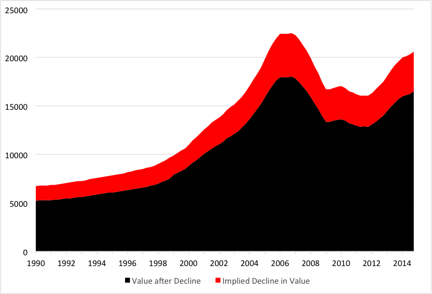 Source: Federal Reserve Board Flow of Funds combined with U.S. Treasury Internal Revenue Service tax rates, and authors' calculations. This measure includes vacant land, so it overstates the impact of the tax deduction.