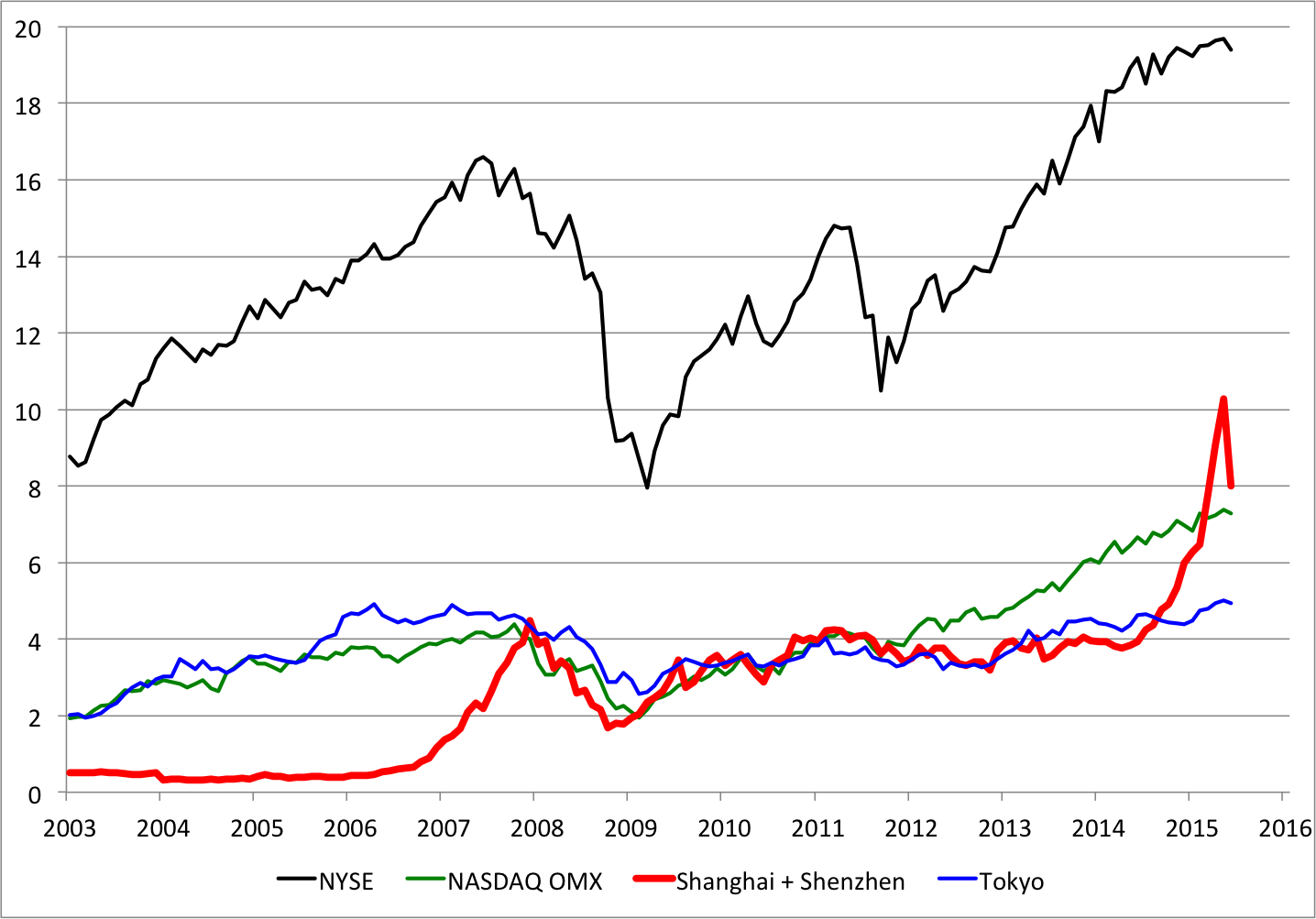 Source: World Federation of Exchanges through May 2015 and authors’ estimates for latest observation.