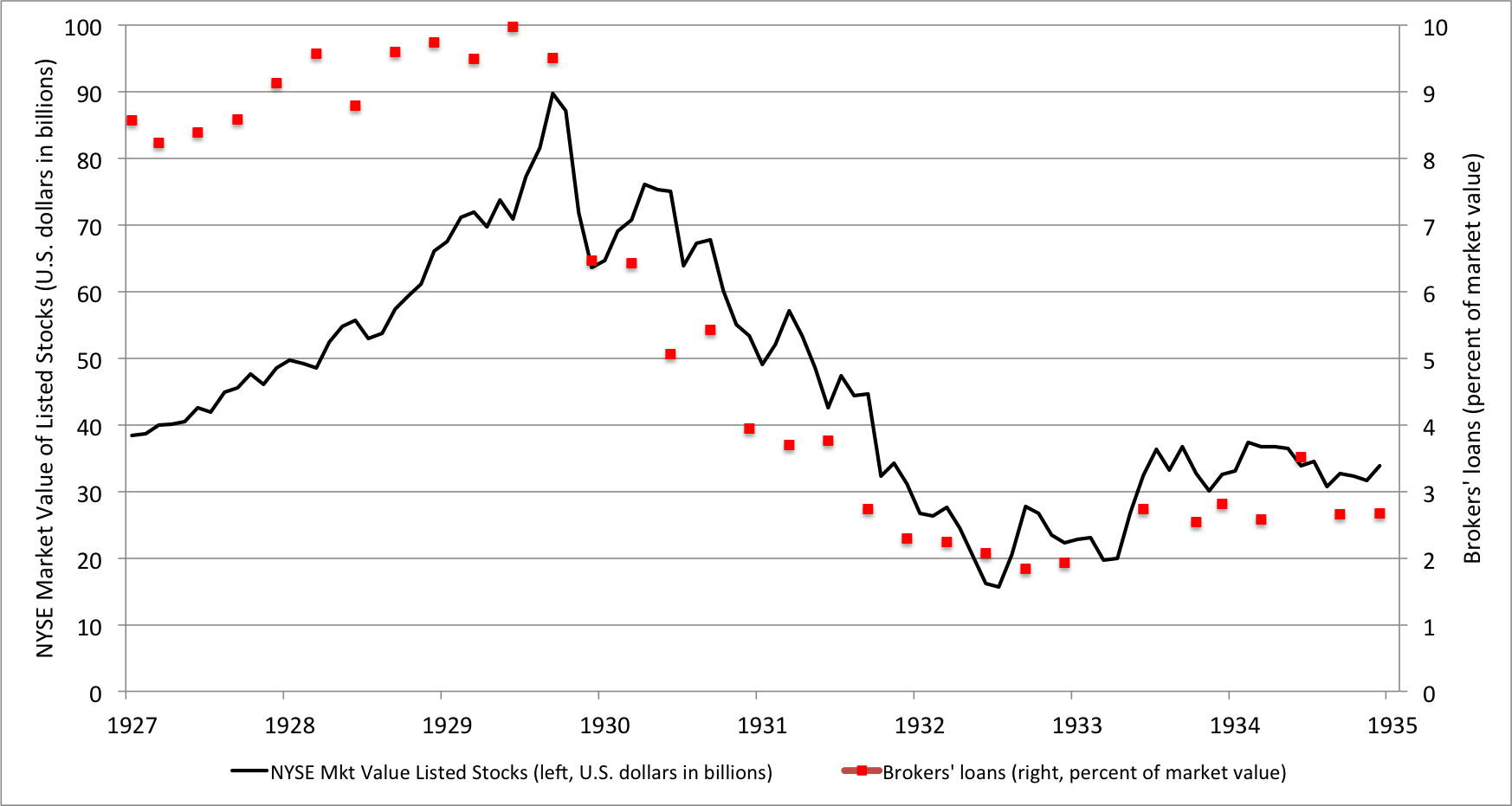 1927 Stock Market Crash Chart