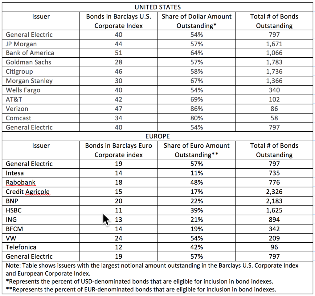 0
0
1
32
187
NYU Stern
1
1
218
14.0
Normal
0
false
false
false
EN-US
JA
X-NONE
/* Style Definitions */
table.MsoNormalTable
{mso-style-name:"Table Normal";
mso-tstyle-rowband-size:0;
mso-tstyle-colband-size:0;
mso-style-noshow:yes;
mso-style-priority:99;
mso-style-parent:"";
mso-padding-alt:0in 5.4pt 0in 5.4pt;
mso-para-margin-top:0in;
mso-para-margin-right:0in;
mso-para-margin-bottom:8.0pt;
mso-para-margin-left:0in;
line-height:107%;
mso-pagination:widow-orphan;
font-size:11.0pt;
font-family:Calibri;
mso-ascii-font-family:Calibri;
mso-ascii-theme-font:minor-latin;
mso-hansi-font-family:Calibri;
mso-hansi-theme-font:minor-latin;}
Source: Exhibit 4 in BlackRock Viewpoint, “ Addressing Market Liquidity ,” 10 July 2015.