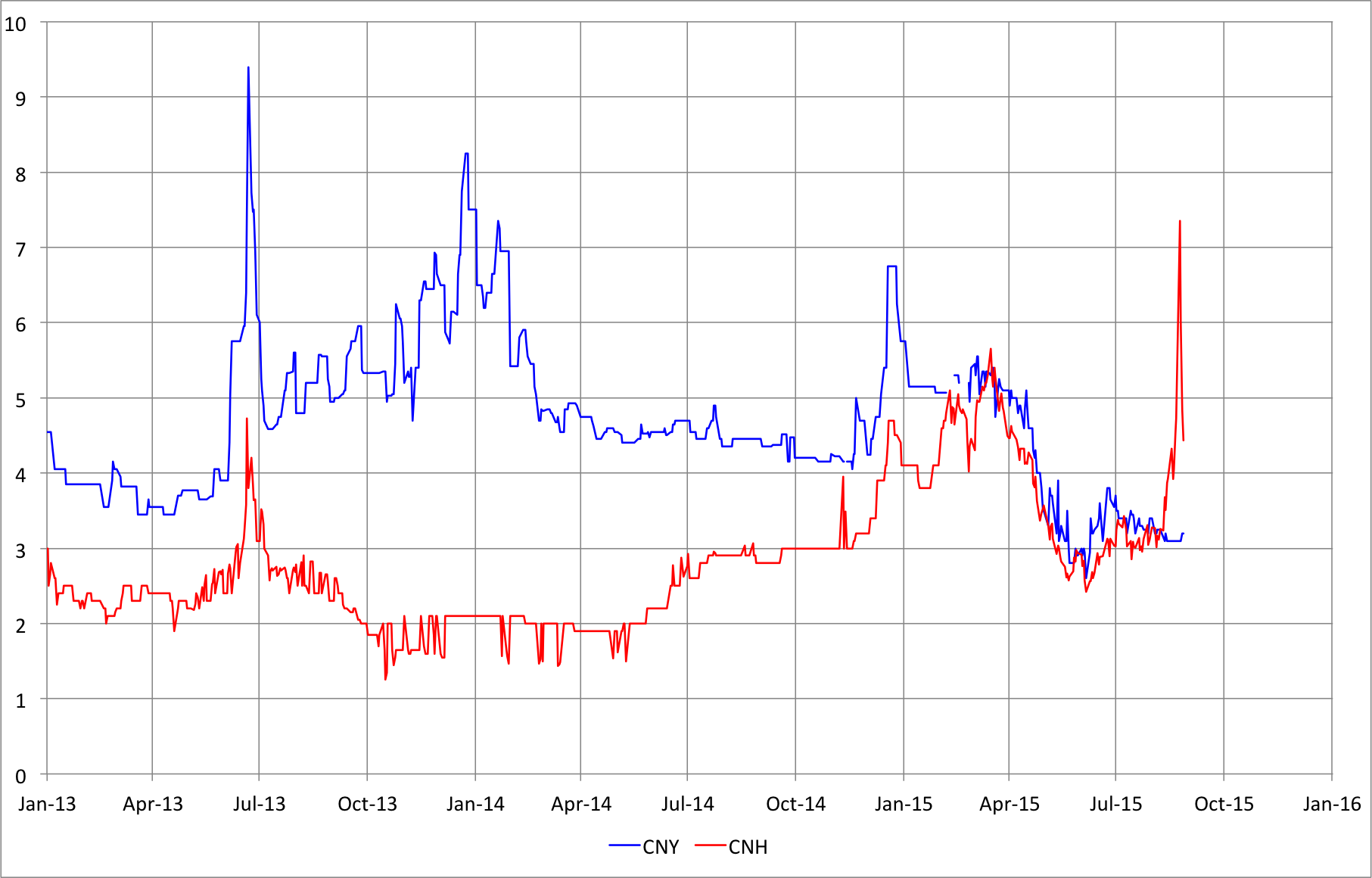 Source: Bloomberg indexes CCDRC (CNY) and CGDRC (CNH).