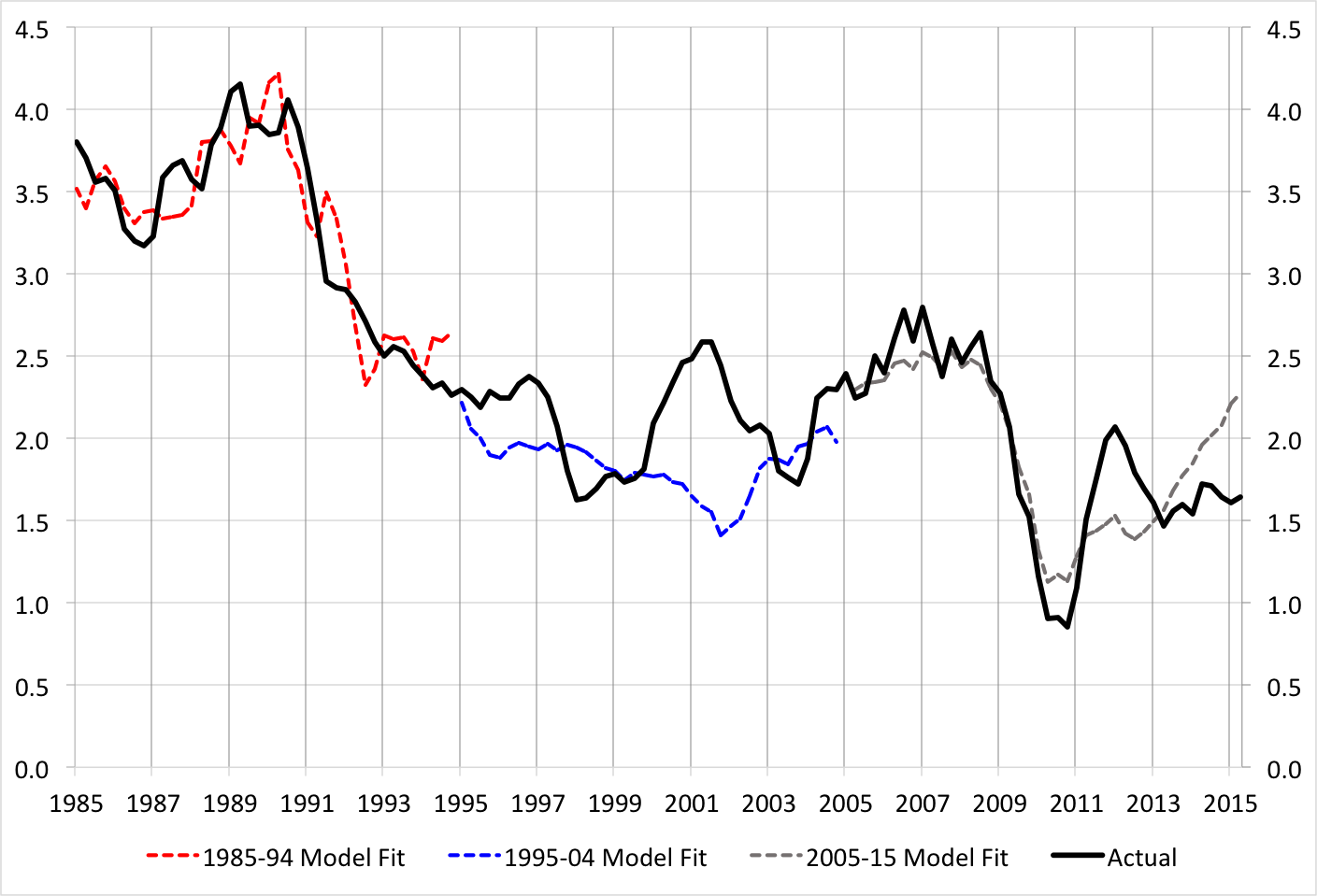 Source: Authors' calculations based on quarterly observations of annual inflation from FRED.