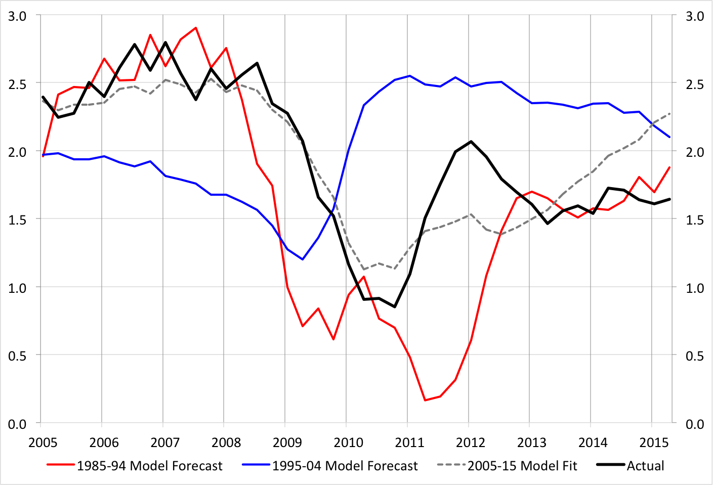 Source: Authors' calculations based on quarterly observations of annual inflation from FRED.
