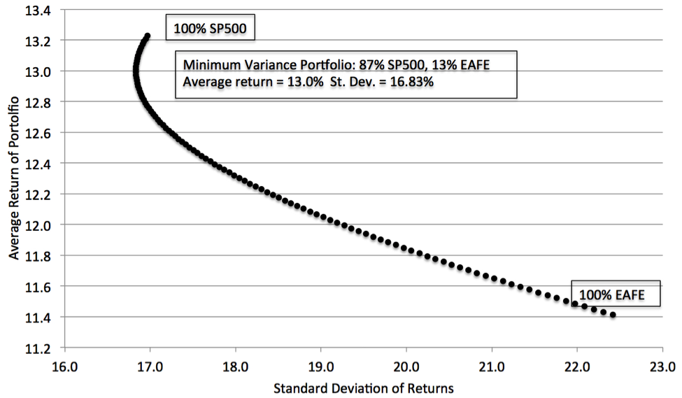 0
0
1
81
466
NYU Stern
3
1
546
14.0
Normal
0
false
false
false
EN-US
JA
X-NONE
/* Style Definitions */
table.MsoNormalTable
{mso-style-name:"Table Normal";
mso-tstyle-rowband-size:0;
mso-tstyle-colband-size:0;
mso-style-noshow:yes;
mso-style-priority:99;
mso-style-parent:"";
mso-padding-alt:0in 5.4pt 0in 5.4pt;
mso-para-margin-top:0in;
mso-para-margin-right:0in;
mso-para-margin-bottom:8.0pt;
mso-para-margin-left:0in;
line-height:107%;
mso-pagination:widow-orphan;
font-size:11.0pt;
font-family:Calibri;
mso-ascii-font-family:Calibri;
mso-ascii-theme-font:minor-latin;
mso-hansi-font-family:Calibri;
mso-hansi-theme-font:minor-latin;}
Sources: 1980-2013 , 2014 MSCI EAFE , 2014 S&P500 , and authors’ calculations. Note: Each dot represents the average return and the standard deviation of returns for a portfolio that holds x percent of the S&P500 and (100- x ) percent of the MSCI EAFE.