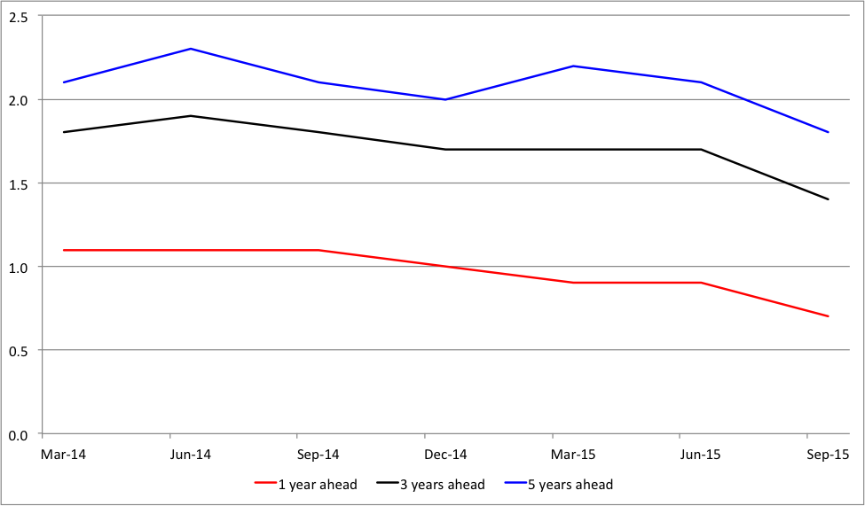 Source: Bank of Japan Tankan (Quarterly Survey of Enterprises).