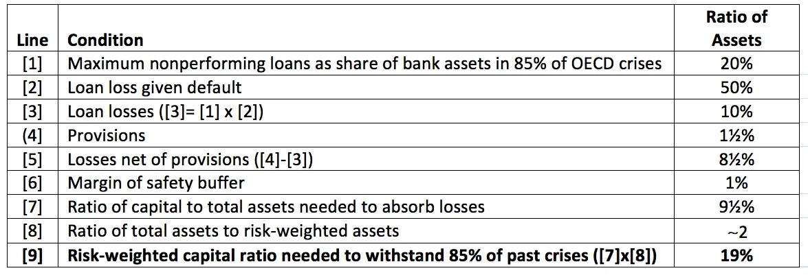 Source: These computations are based on a presentation by Luc Laeven that used the IMF Systemic Banking Crises Database .