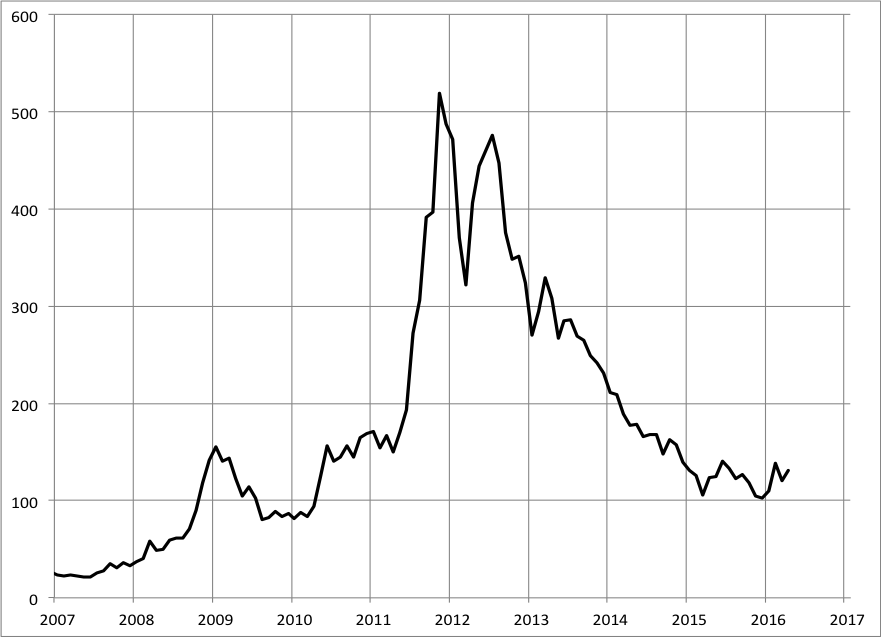 Source: ECB .