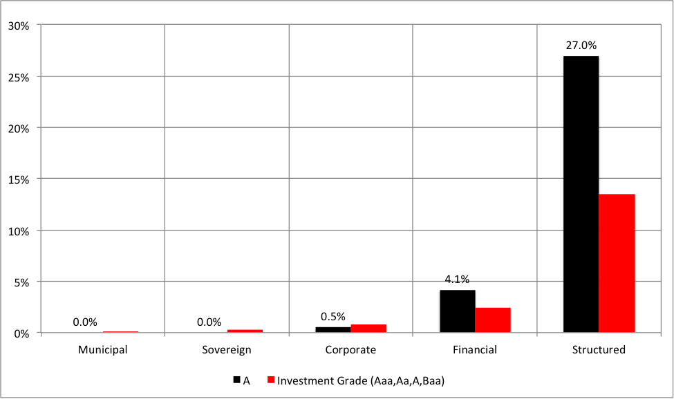 Bond Ratings Chart