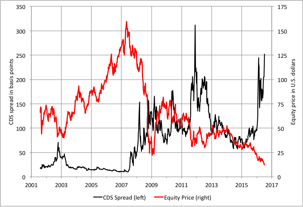 Sources: Yahoo Finance and Bloomberg.