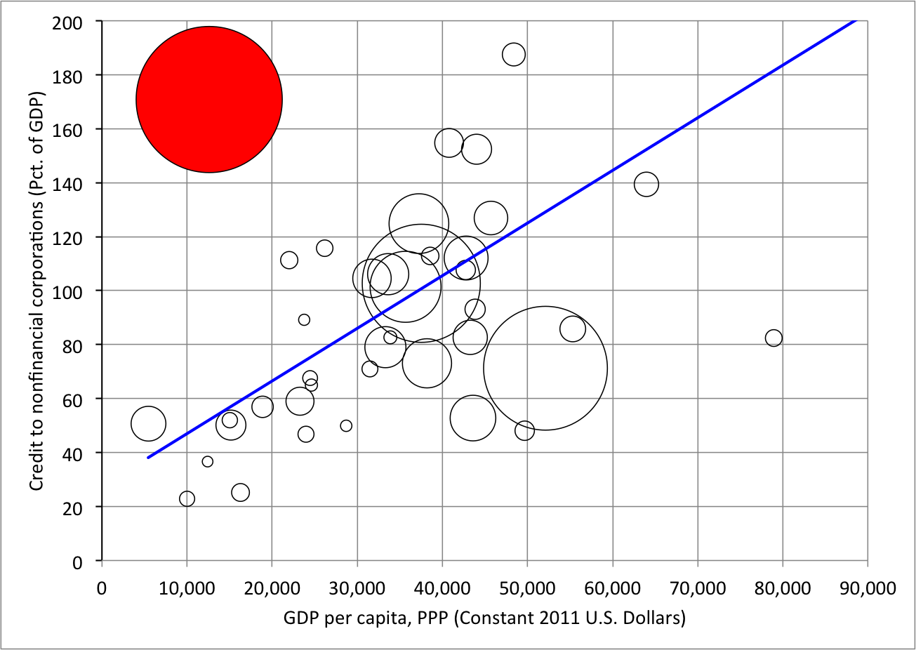 Notes: The size of each circle represents credit measured in U.S. dollars. China is shown in red. The fitted line is shown in blue. Sources: Bank for International Settlements and World Bank.