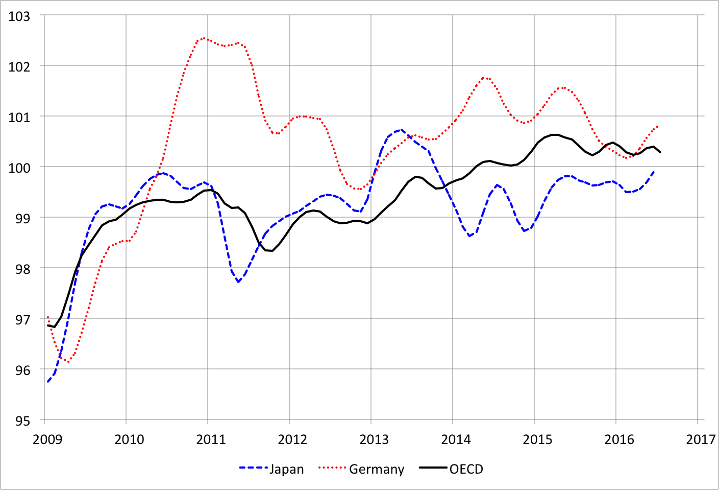 Source: OECD Main Economic Indicators .