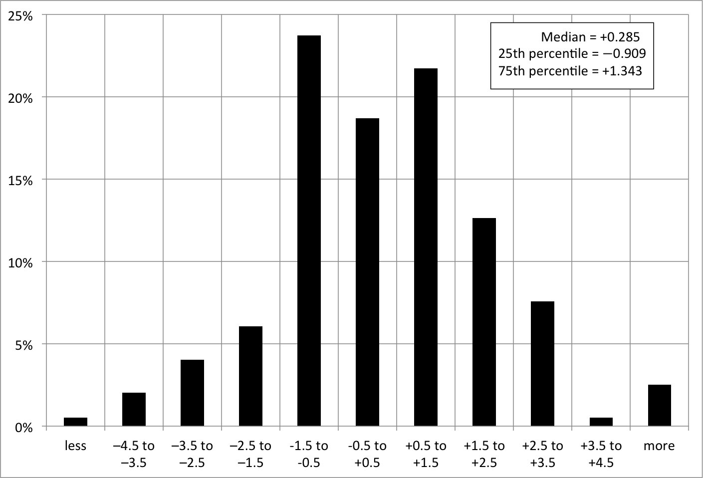 Note: Revisions are measured as the difference between the one-quarter seasonally adjusted growth at an annual rate measured from the third release (normally three months after the end of the quarter) to the release using the current value. Each bin contains the fraction of 198 quarters with growth revisions that are in the specified range. Source: Federal Reserve Bank of Philadelphia , and authors’ calculations.