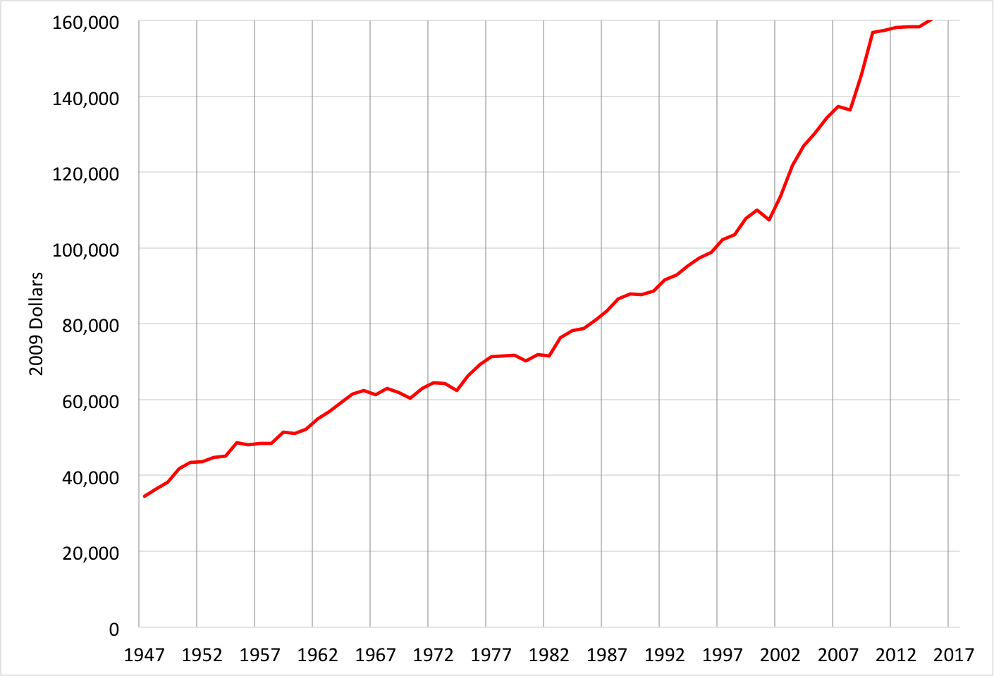 Sources: BEA, BLS and authors’ calculations.
