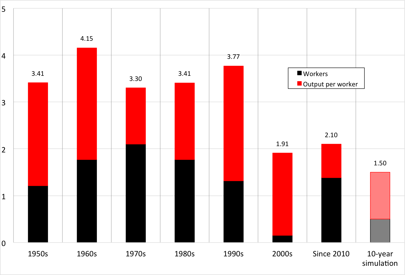 Source: Conference Board Total Economy Database plus authors’ simulation over next decade.