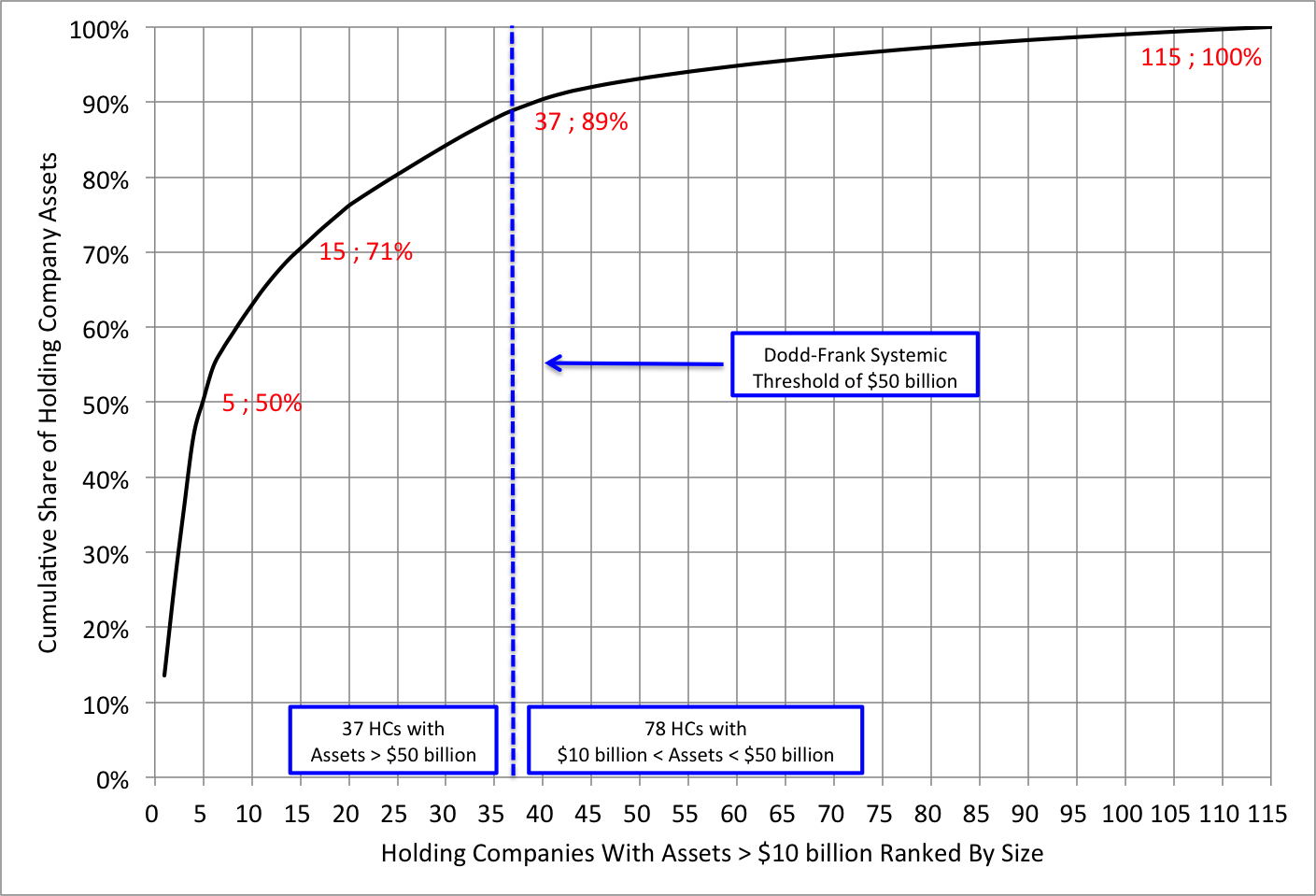 Note: The universe of $18.6 trillion is the total assets of the 115 financial holding companies with assets exceeding $10 billion. The labels in red show the holding company rank number followed by the cumulative share of assets (i.e. the top-ranked 37 firms account for 89 percent of assets). Source: Federal Financial Institutions Examination Council . 