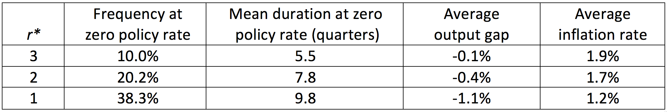 Note: Excerpted from Table 3 of Kiley and Roberts, Monetary Policy in a Low Interest Rate World , Brookings Papers on Economic Activity Conference, March 2017. The output gap is the percentage shortfall of actual output from normal (potential) output.