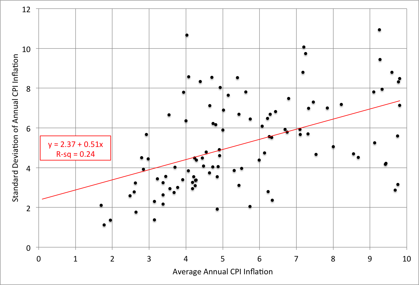 Note: The sample of 105 countries includes those with average inflation up to 10 percent and with at least 10 annual observations. Source: World Bank.