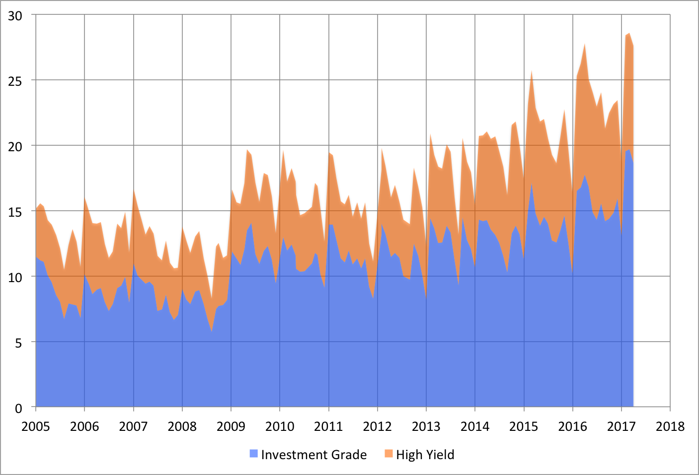 Source: SIFMA based on FINRA TRACE data.