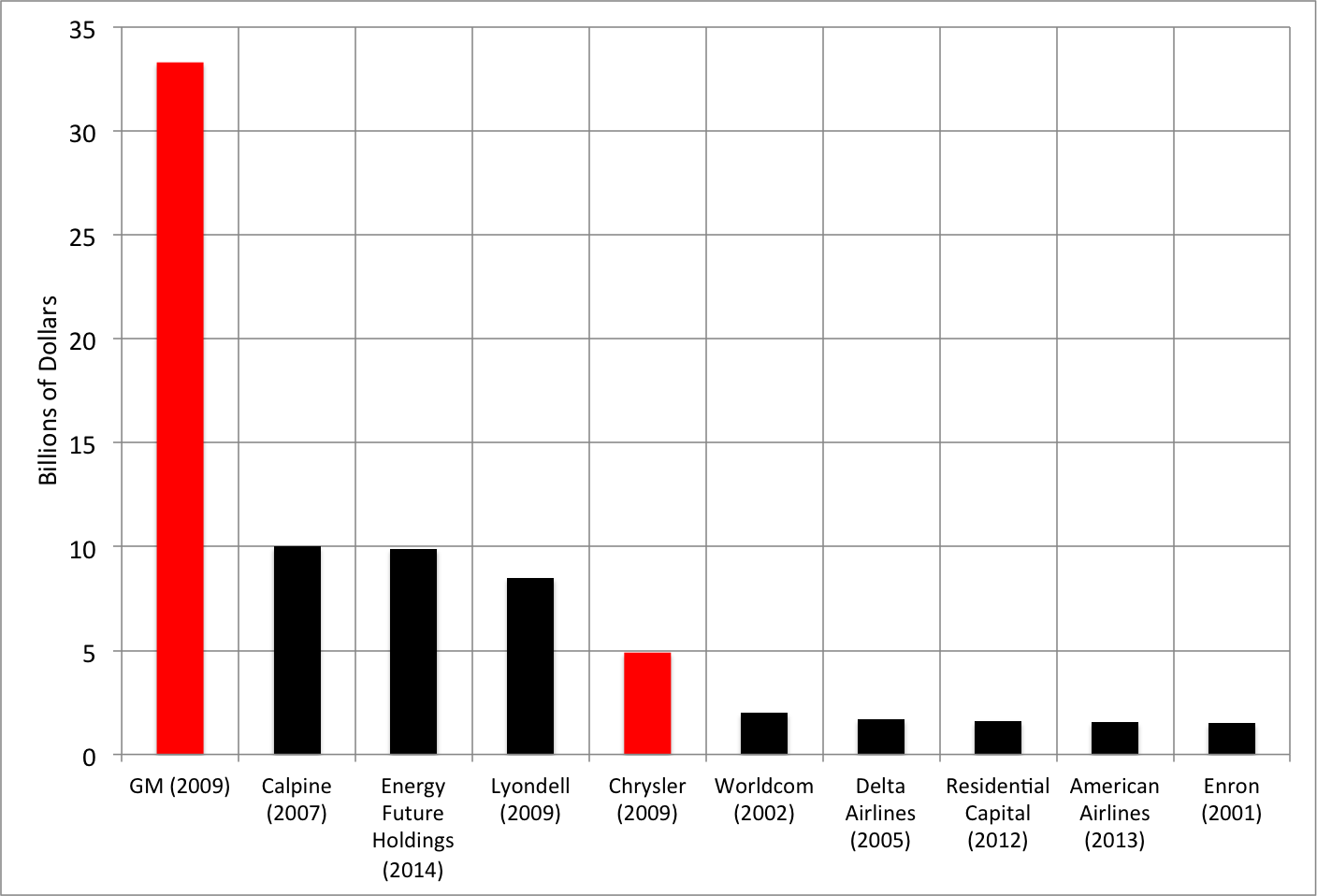 Note: Government finance in red; commercial finance in black. Sources: Various online reports (for example, here ).