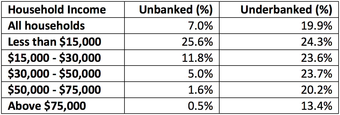 Note: Unbanked households have no bank account. Underbanked households have an account but rely on non-bank providers for some financial services . Source: FDIC National Survey of Unbanked and Underbanked Households , 2015 (October 20, 2016)