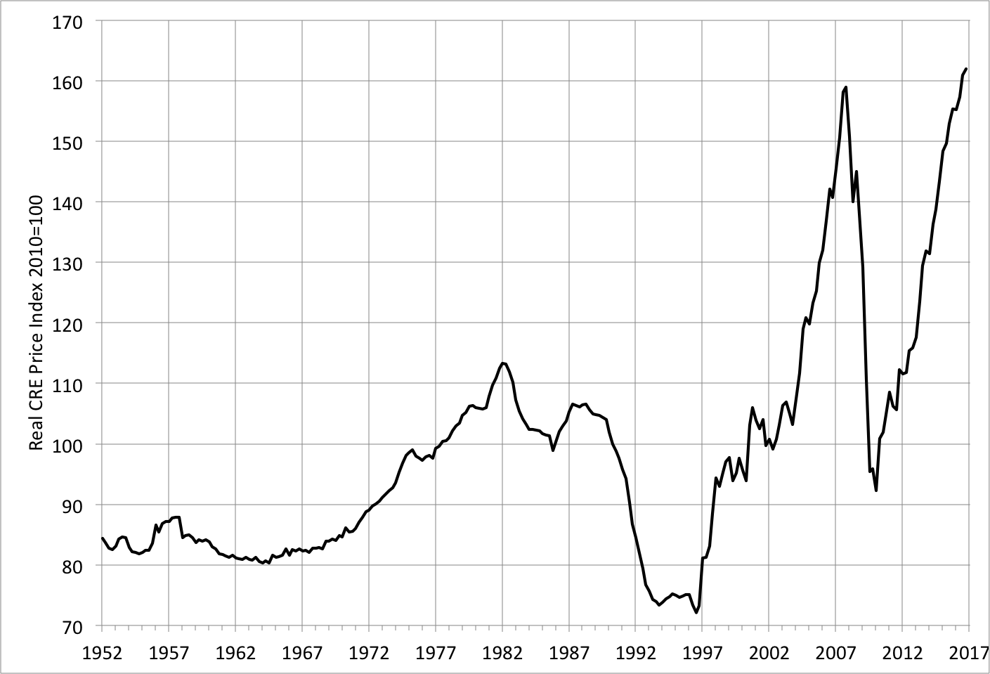 Note: The index shown is the nominal CRE price index deflated by the GDP deflator. Sources: BIS and FRED.