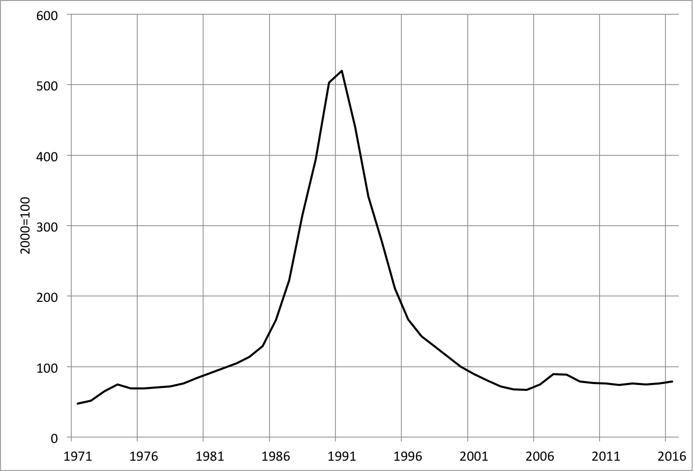 Note: Through 2007, the series is the price index of land used for commercial purposes in the six largest cities from the Statistical Yearbook. Thereafter, it covers the three largest metropolitan areas. Sources: Japan Statistical Yearbook (2015) and Ministry of Land, Infrastructure, Transport, and Tourism .