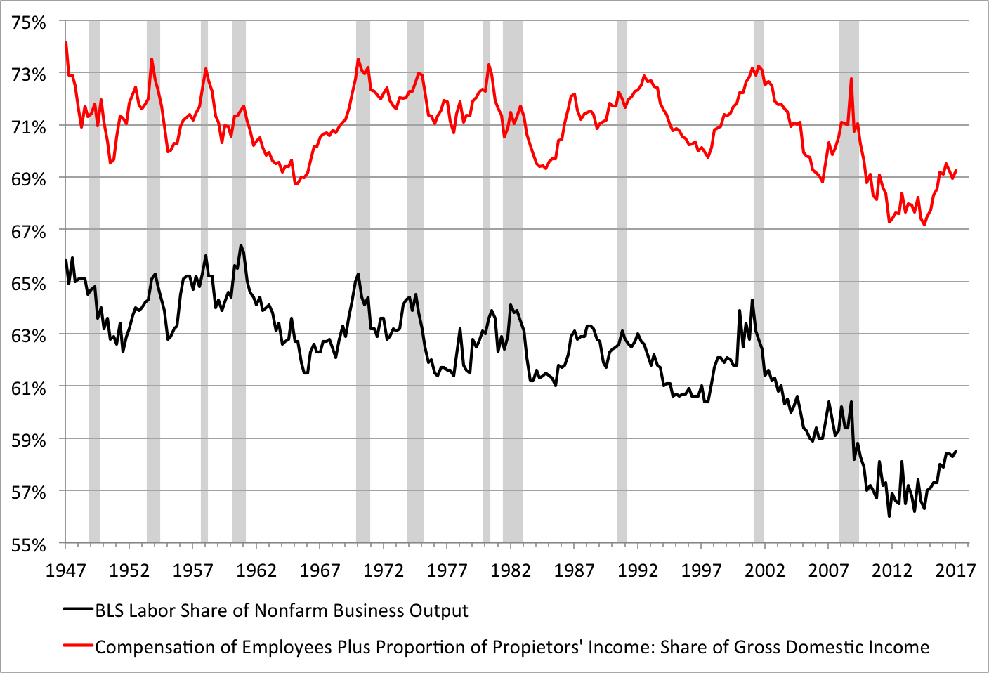 Note: Shaded areas denote recessions. Sources: Bureau of Labor Statistics and Bureau of Economic Analysis.