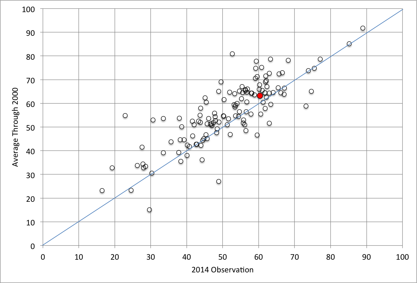 Note: Red dot denotes United States. Source: Penn World Table 9.0 and FRED. In a few cases, the 2014 observation is from 2013 (the latest available).